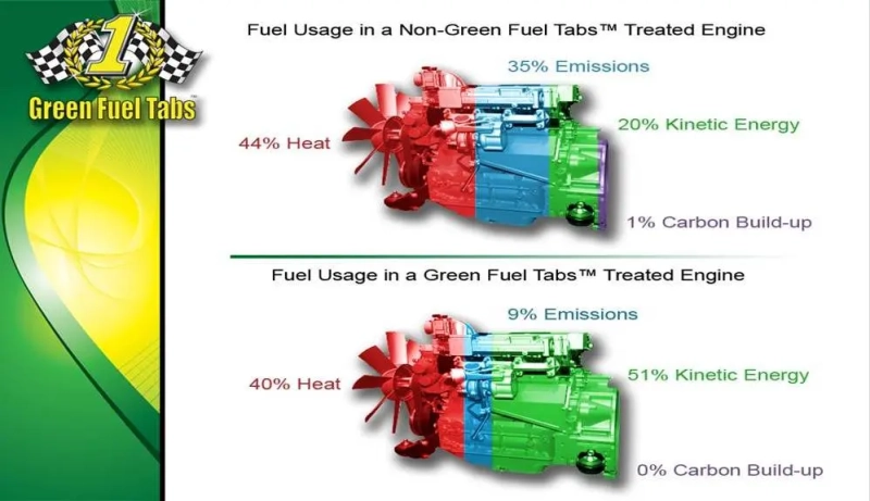 Green Fuel Engine Improvement